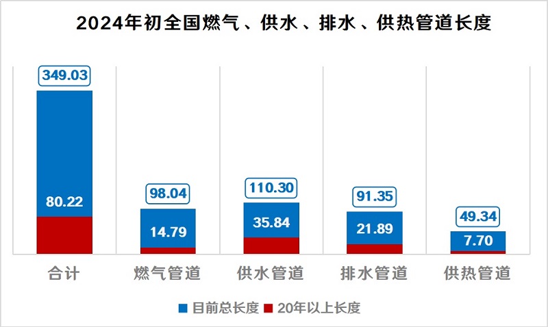 每年改造10萬公里地下管網(wǎng)，打通“血管”，預防“血栓”
